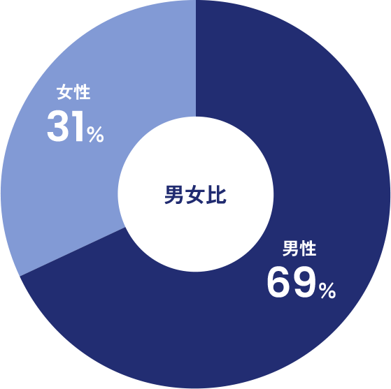 男女比率