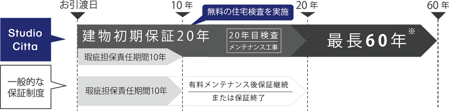 20年保証イメージ